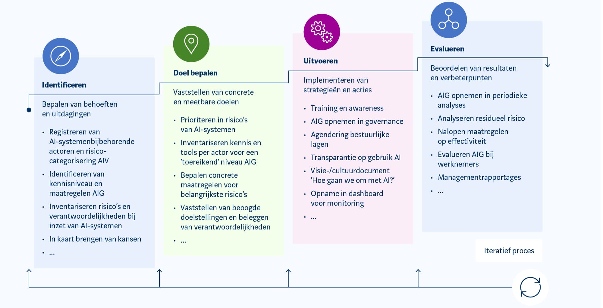 Iteratief proces: Identificeren, Doel bepalen, Uitvoeren, Evalueren